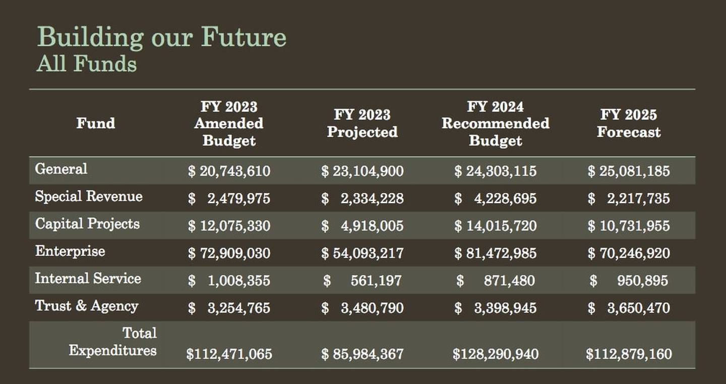 A graph showing a draft budget for Geneva’s fiscal year 2024, which begins May 1.