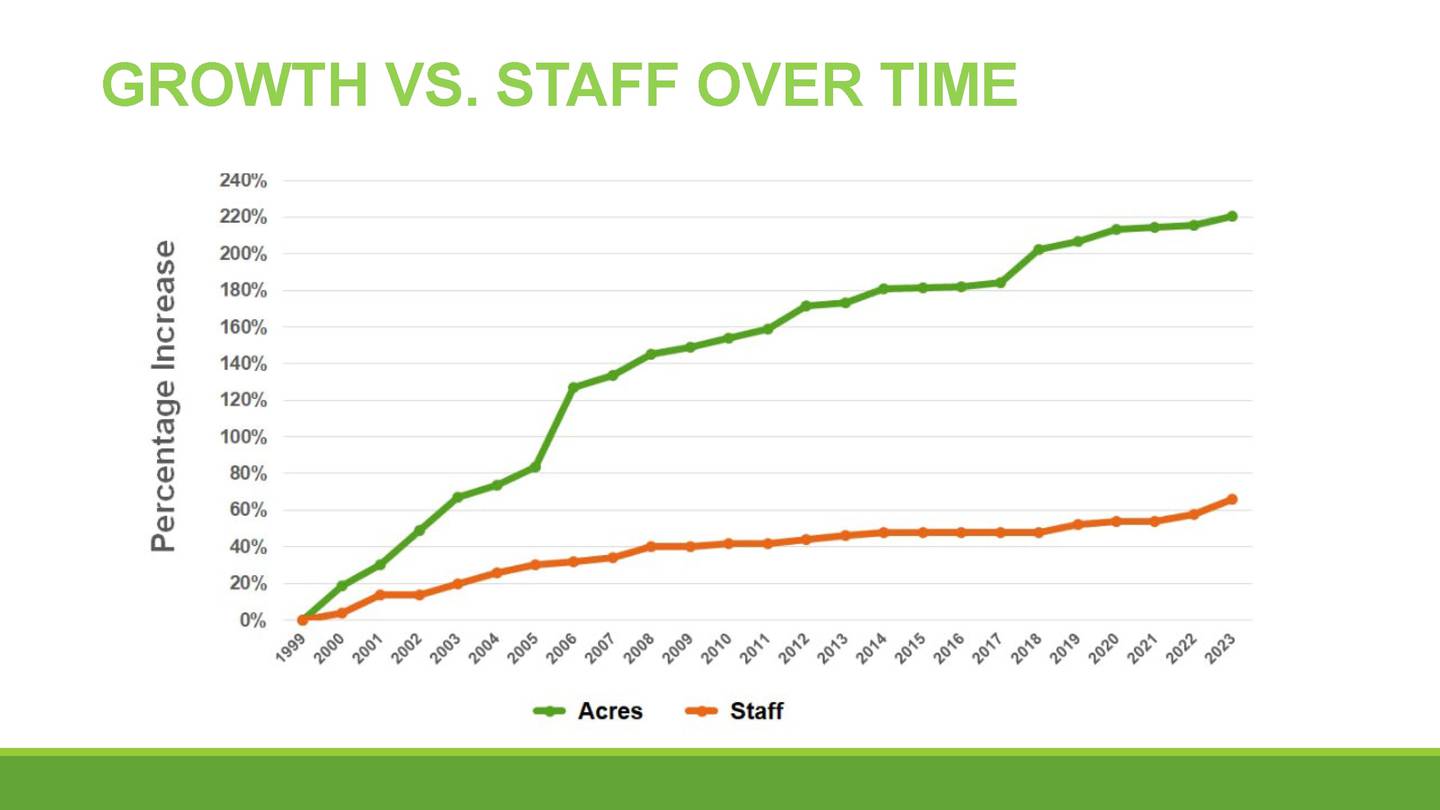 A graph showing how the Kane County Forest Preserve District has grown in acres, but not in staff. The district is seeking a levy increase on the Nov. 5 ballot to support more land acquisition for open space, converting land used for agriculture to natural areas, among other initiatives.