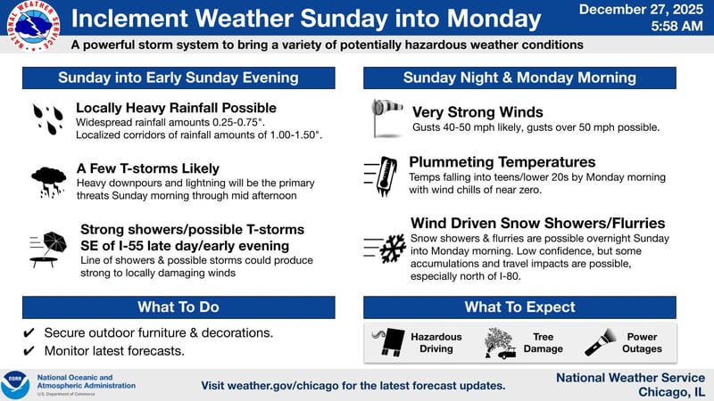 Northern Illinois could see storms Dec. 28, 2025 followed by strong winds and plunging temperatures.