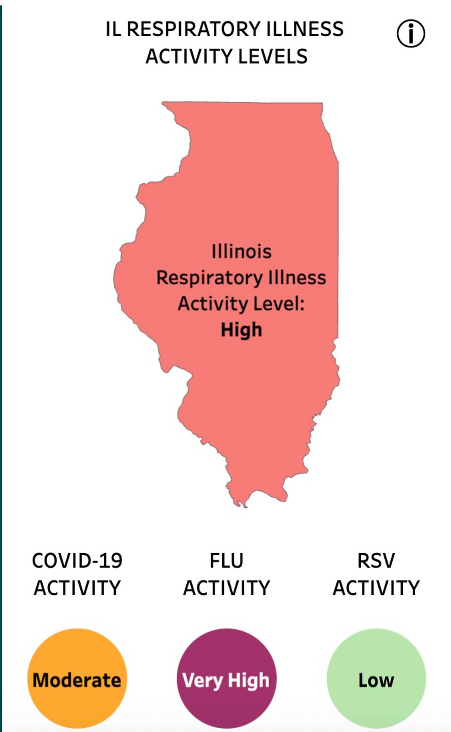 Flu activity in the state has climbed to “Very High” in recent days, the most severe of five categories of respiratory illness activity, as defined by the U.S. Centers for Disease Control and Prevention.