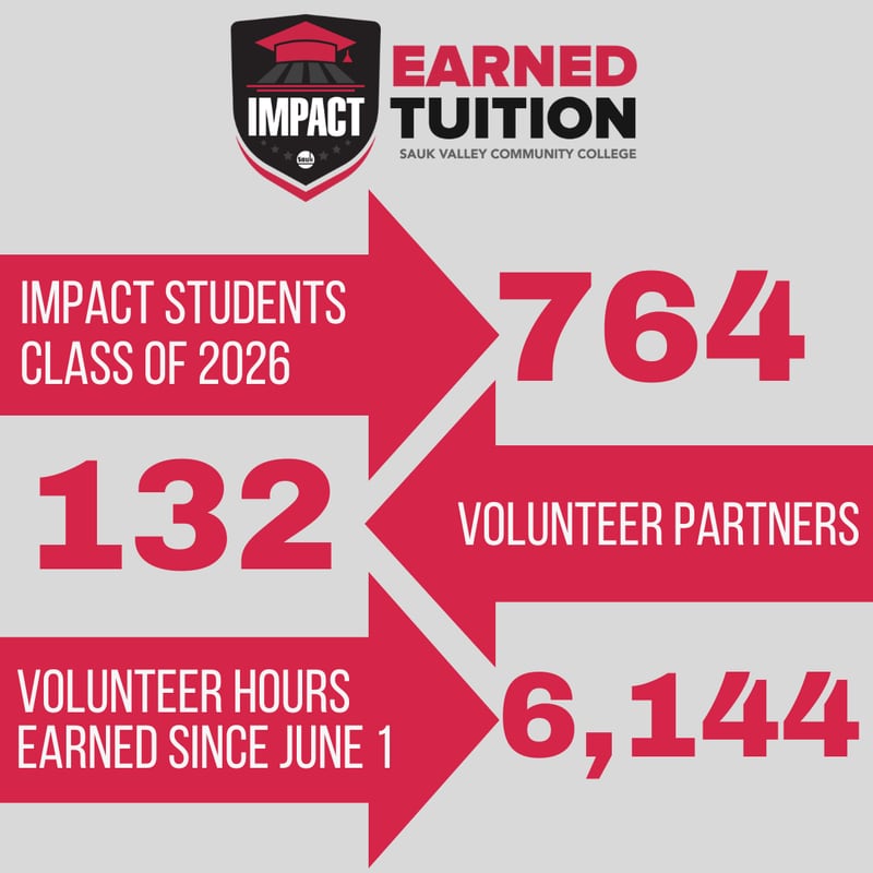 Graphic illustrates student involvement in the Impact program from the Class of 2026, the first that is eligible to participate in the earned tuition program at Sauk Valley Community College.