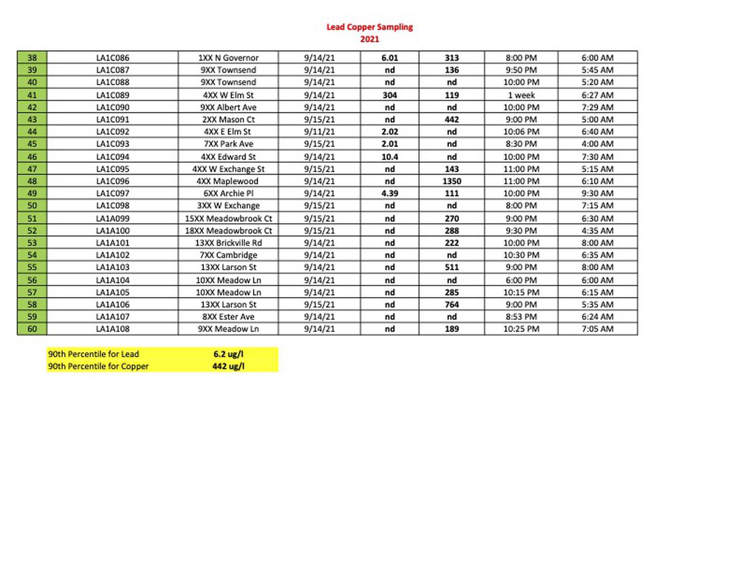 Lead and copper test results from a round of testing conducted Sept. 14, 2021 on Sycamore residents. The testing was solicited through the City of Sycamore as part of a regular water quality testing the city is required to do through the state. (Records obtained by the Daily Chronicle through the Freedom of Information Act). (PAGE 2)