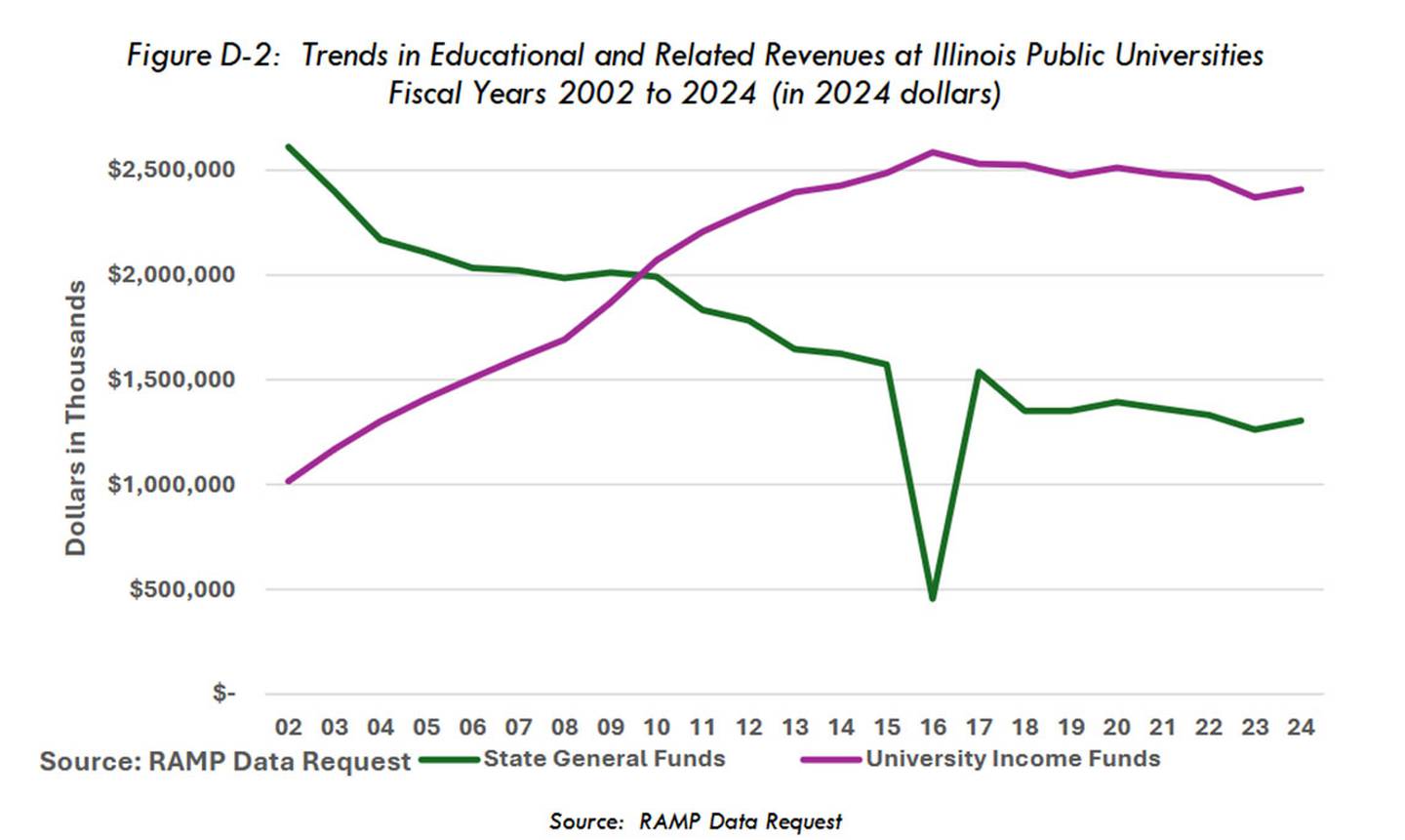 A graph from the Illinois Board of Higher Education shows funding changes from the state since the 2002 Fiscal Year, adjusted for inflation. The purple line represents university income from tuition and fees, and the green line represents funding from the state.