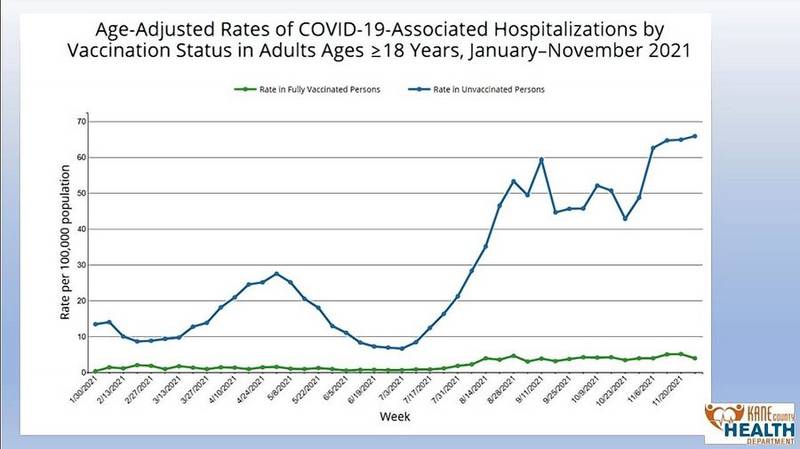 The latest local COVID-19 stats show unvaccinated people are far more likely to be hospitalized with the virus then people who are vaccinated.