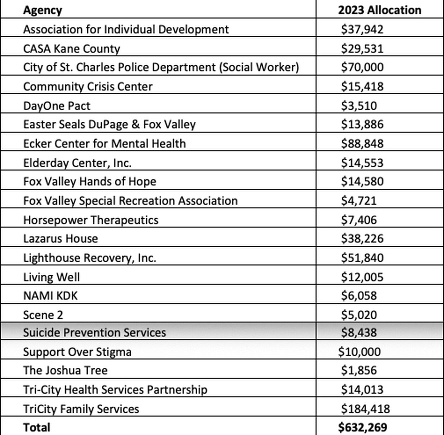list of non-profits that will receive funding and the amounts allocated by the St. Charles Community 708 mental health board in 2023.