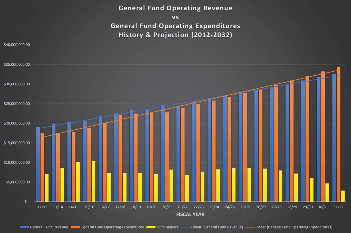 City of McHenry officials project the city's general fund revenues could be exceeded by its costs by 2025, unless a new funding source is implemented, or costs or public services are reduced.