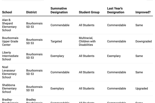How did my Kankakee County school do on the 2025 Illinois School Report Card?