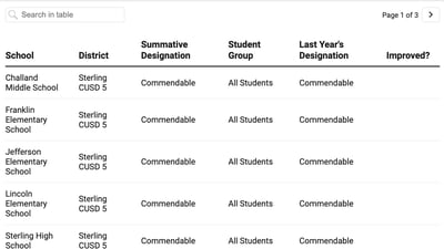 How did my Sauk Valley school do on the 2025 Illinois School Report Card?