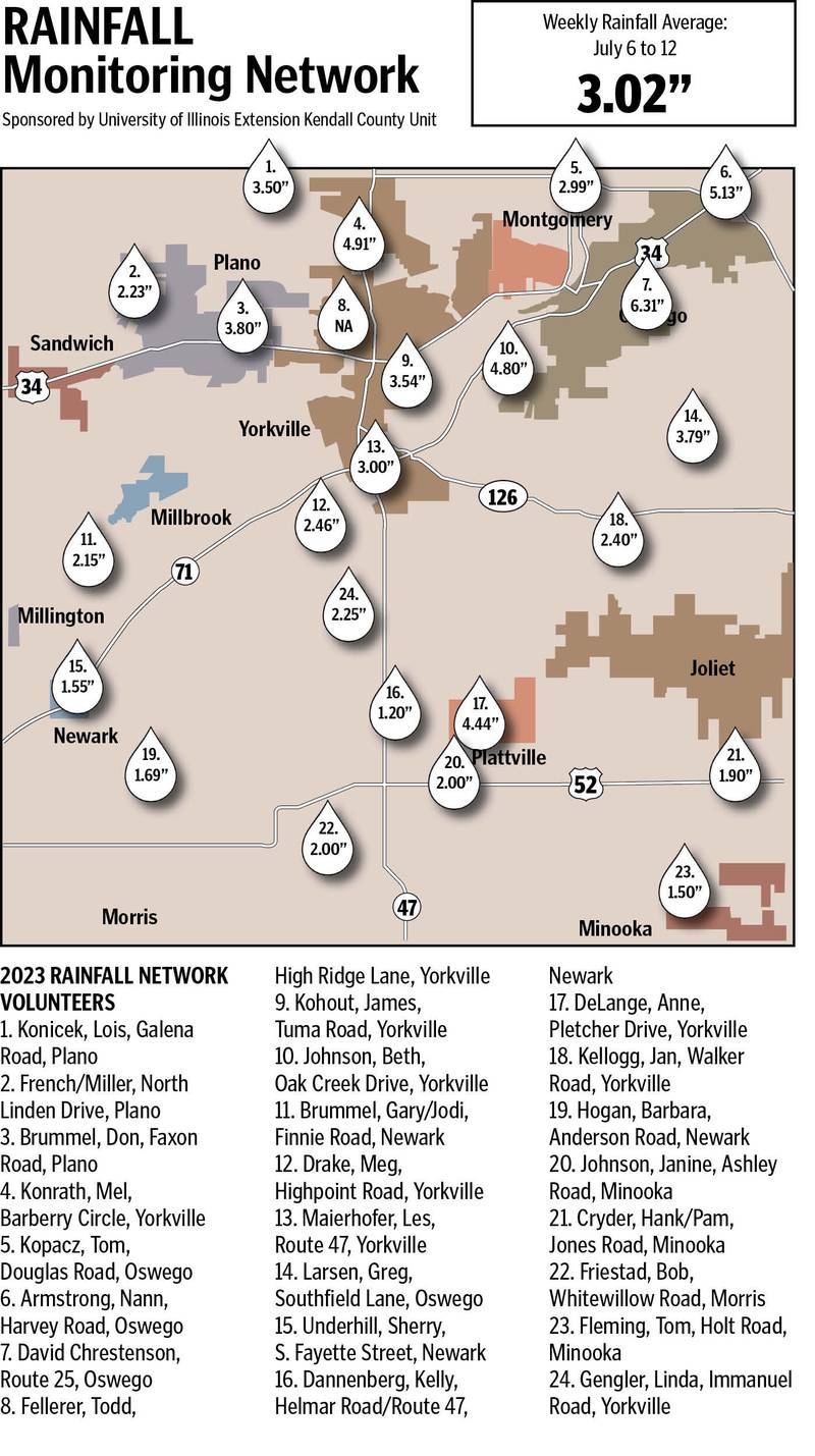 Rainfall watch Kendall County’s Oswego, Montgomery areas saw most