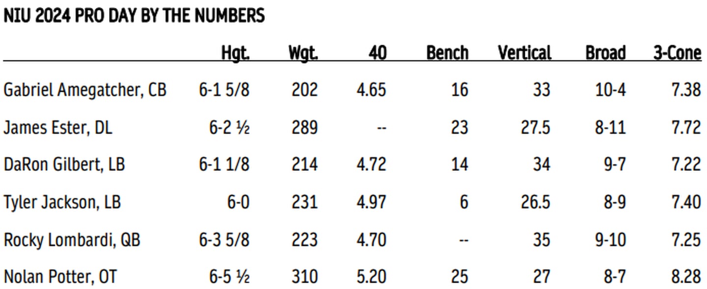 NIU Pro Day 2024 Measurables