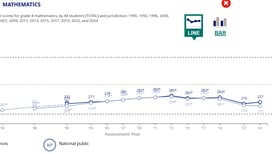 ‘Nation’s Report Card’ shows achievement still not recovered from pandemic