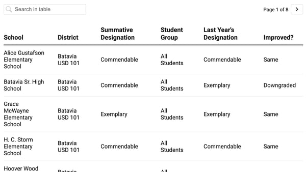 How did my Kane County school do on the 2025 Illinois School Report Card?