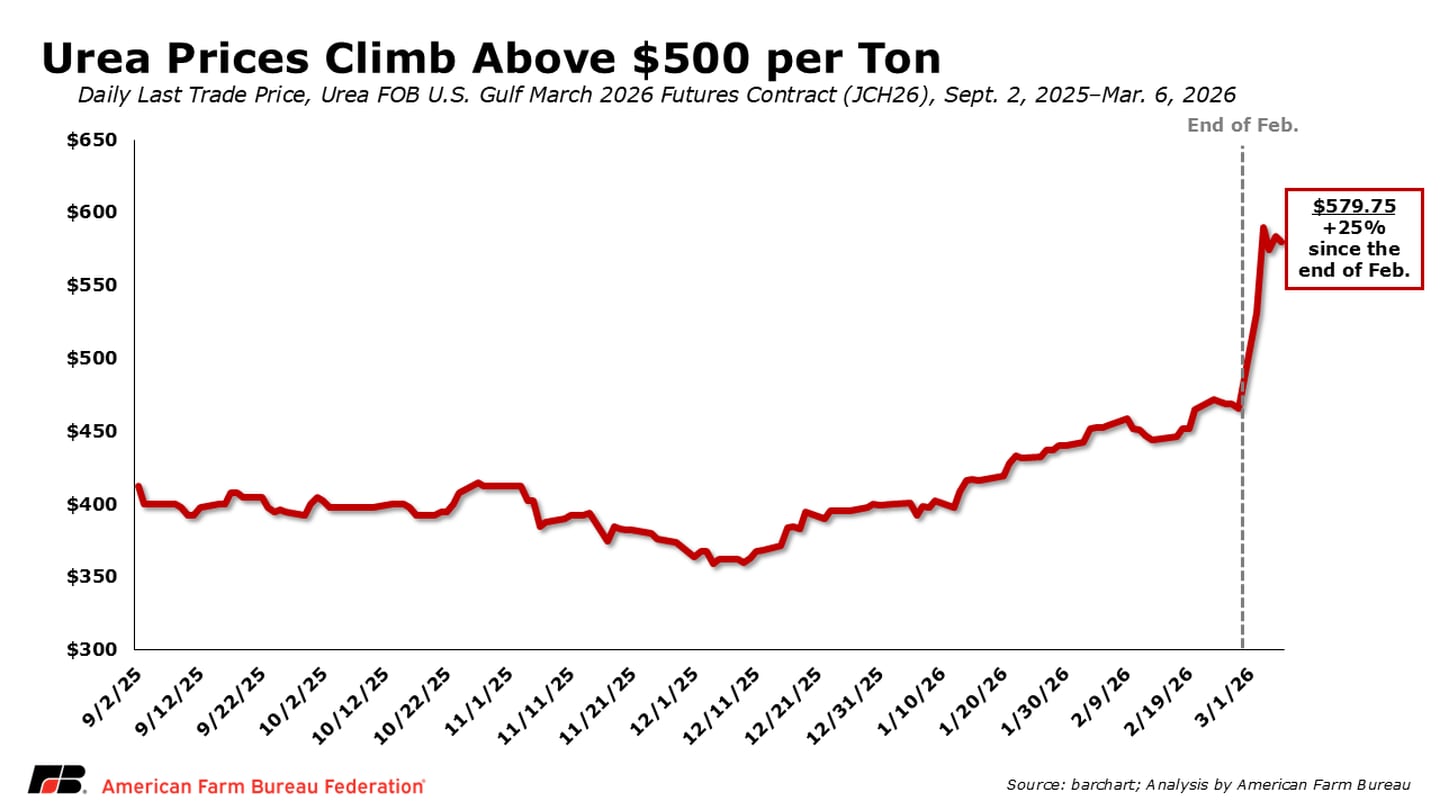 U.S. farmers are bracing for a system shock resulting from the disruptions to shipping through the Strait of Hormuz and the impact on fertilizer availability and prices.