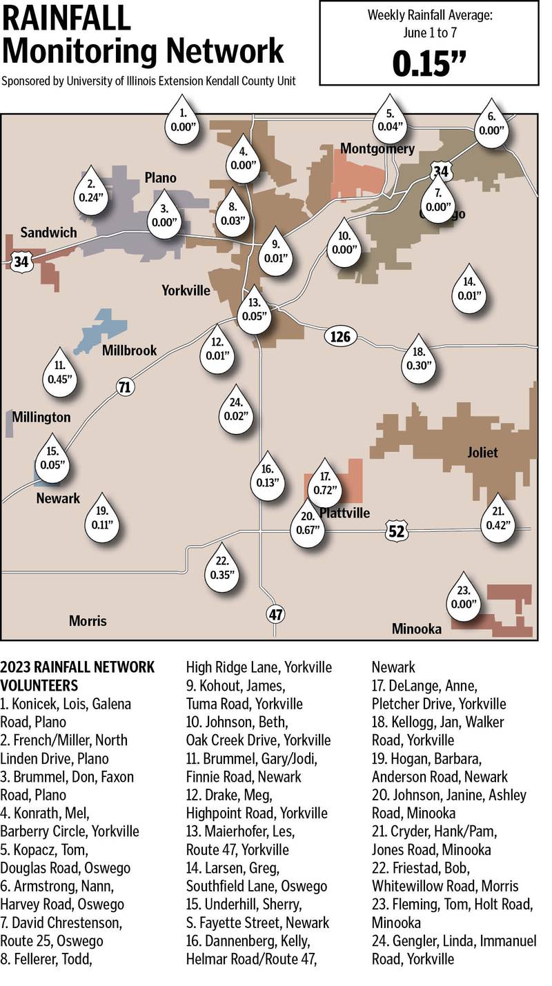 Weekly rainfall totals for Kendall County courtesy of the University of Illinois Cooperative Extension Service’s 2023 Kendall County Rainfall Network Volunteers.
