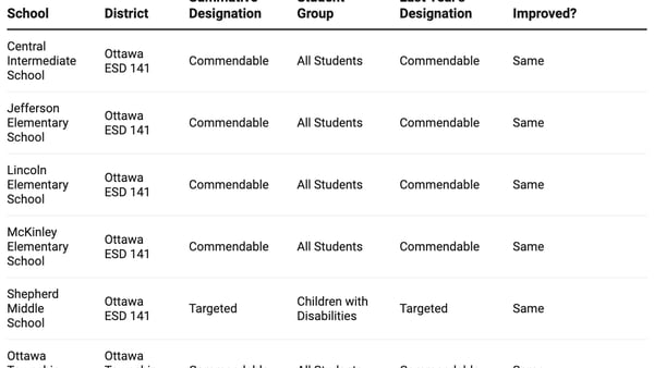 How did my La Salle County school do on the 2025 Illinois School Report Card?