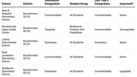 How did my Kankakee County school do on the 2025 Illinois School Report Card?