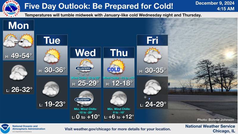 Forecasts call for an extreme temperature drop on Wednesday and Thursday, Dec. 11 and 12, featuring wind chills reaching the negatives.
