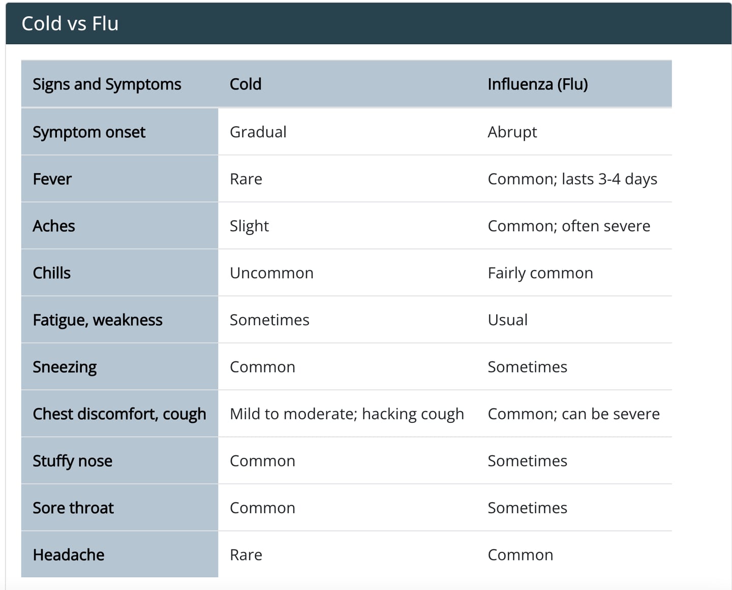 Symptoms for flu and COVID-19 can be very similar, according to the CDC. Northwestern Medicine emergency department doctor Jeremy Silver recommends testing to determine what you may have. Here are ways to help you distinguish symptoms, according to the US Centers for Disease Control and Prevention.