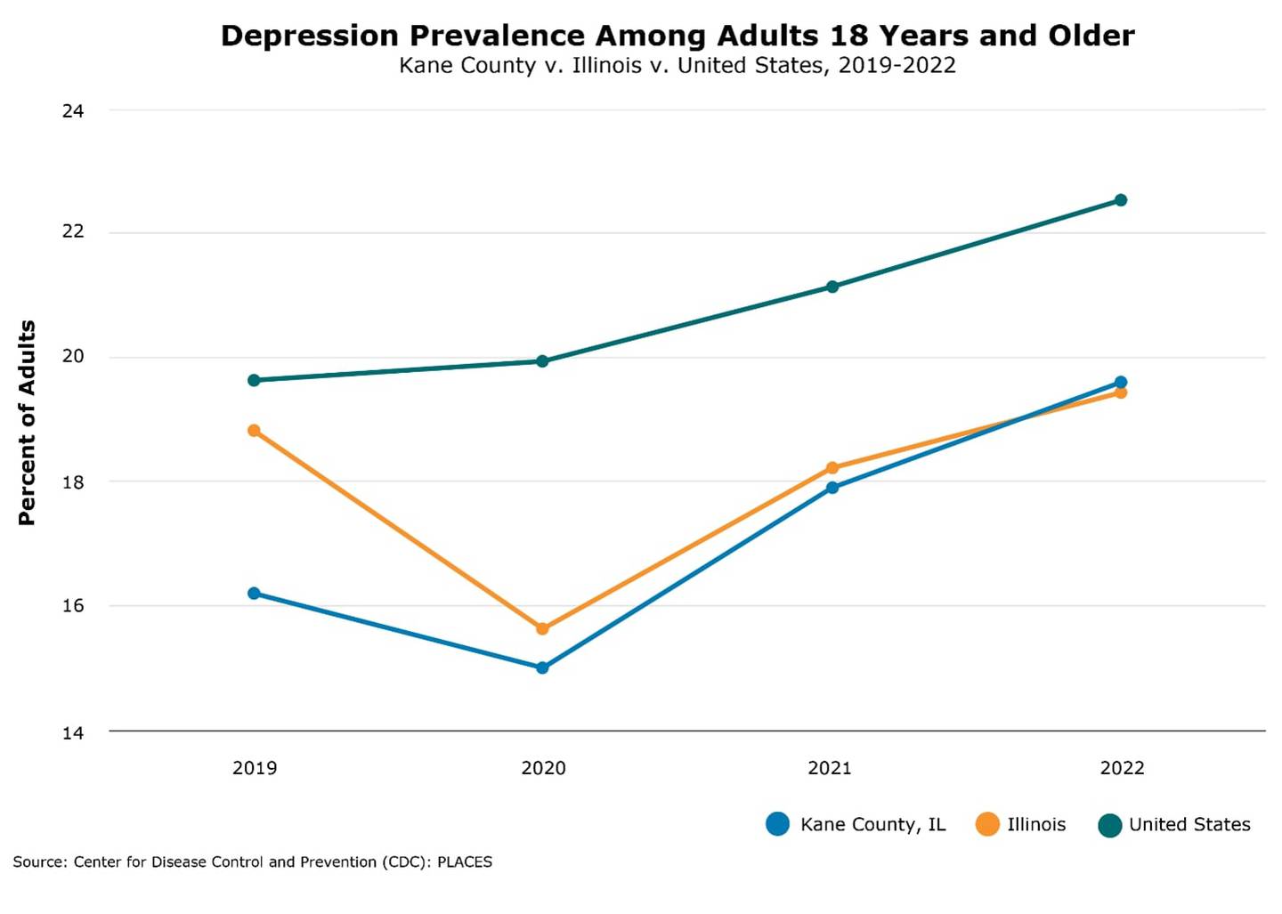 An increase in adult depression rates in the U.S., Illinois and Kane County according to the Centers for Disease Control and Prevention.