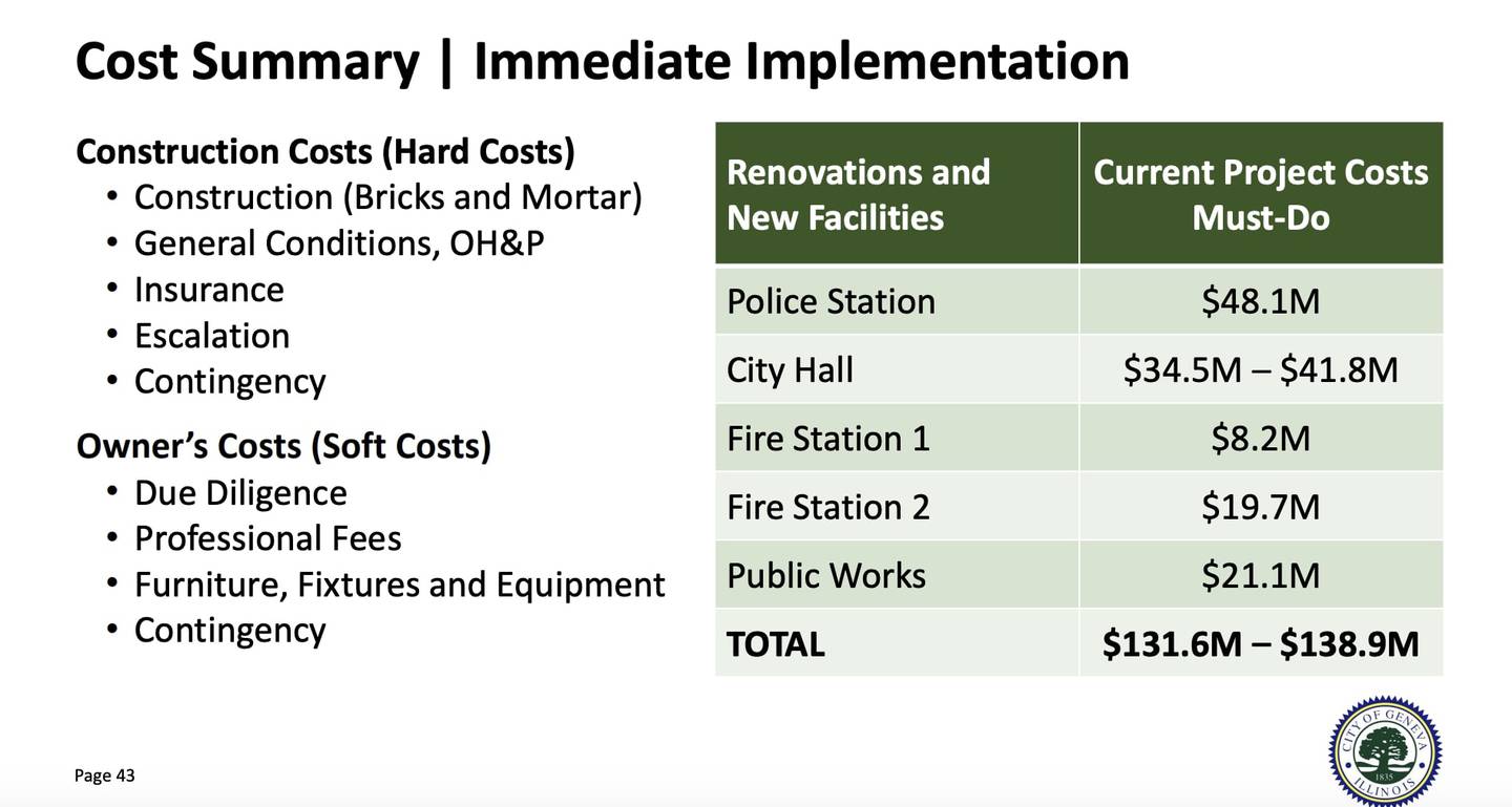 A cost summary of renovations or new construction for Geneva's aging facilities, as presented at a special Committee of the Whole on June 23, 2025.