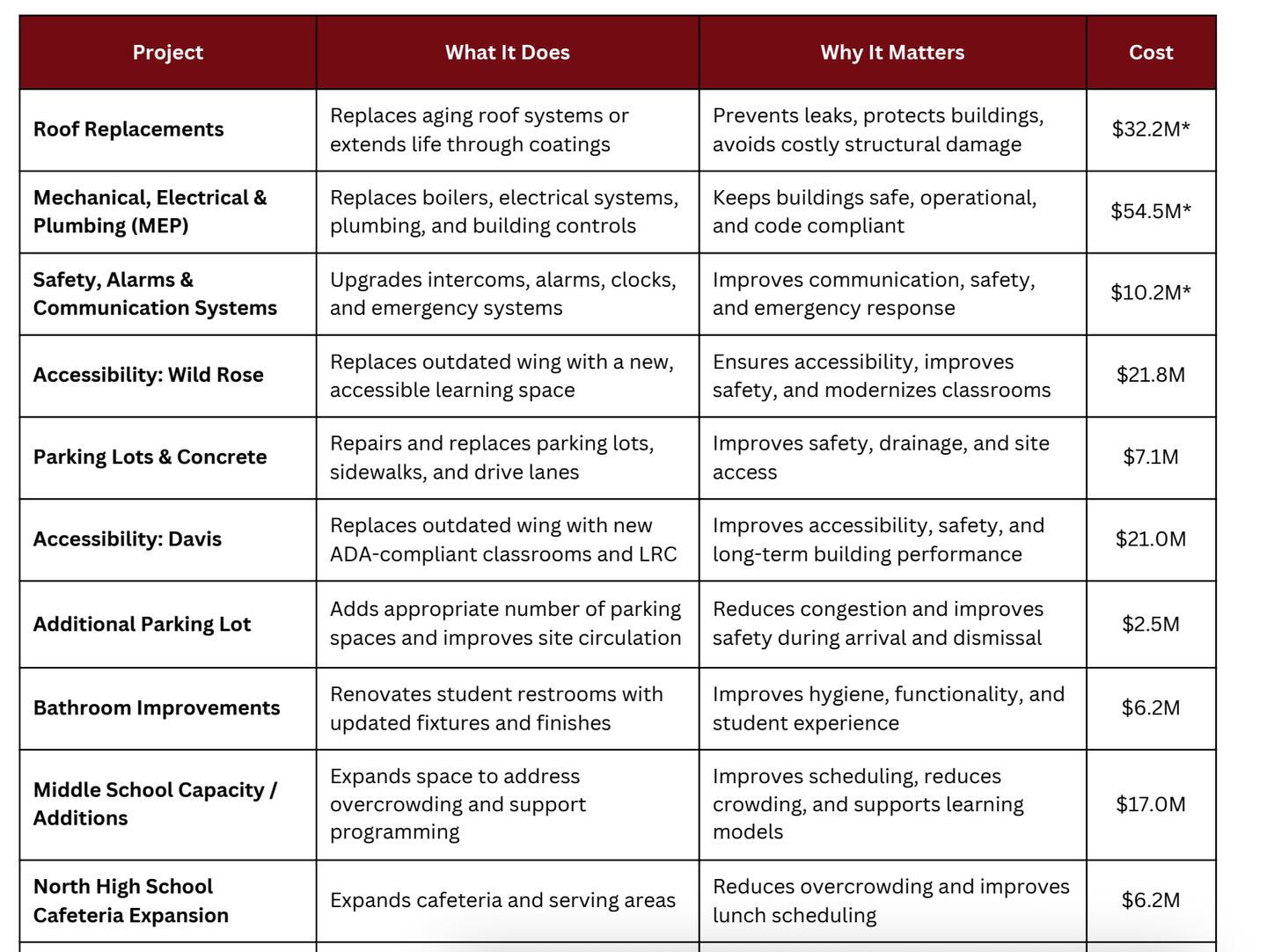 St. Charles School District 303 is considering a $295.6 million bond referendum. Pictured, is a list of capital facility improvements recommended to the school board by the facilities committee.