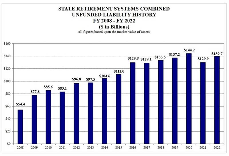 Unfunded liabilities in Illinois' five pension funds grew 7.5 percent, to $139.7 billion, in the fiscal year that ended June 30. (Credit: Commission on Government Forecasting and Accountability)