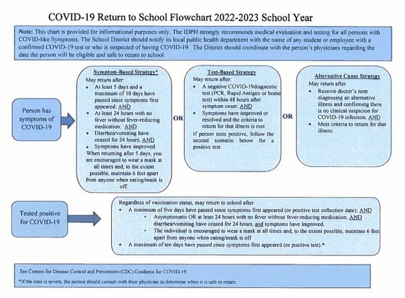 This return to learn chart for students who exhibits symptoms of COVID-19 can provides the steps needed to re-enter the classroom.