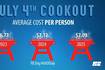 ‘Stubbornly high’: Summer cookout cost nearly unchanged from 2024