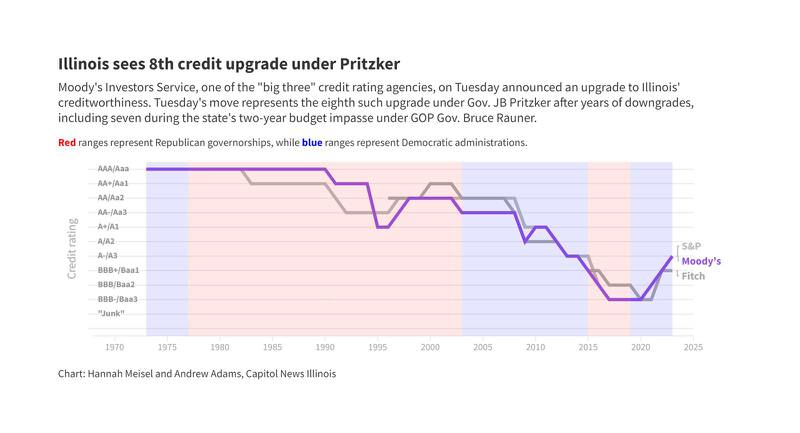 Moody's Investors Service, one of the "big three" credit rating agencies, on Tuesday announced an upgrade to Illinois' creditworthiness. Tuesday's move represents the eighth such upgrade under Gov. JB Pritzker after years of downgrades, including seven during the state's two-year budget impasse under GOP Gov. Bruce Rauner. (Chart by Hannah Meisel and Andrew Adams, Capitol News Illinois)