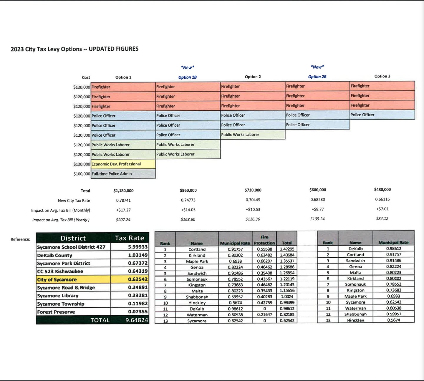 A screenshot of a city of Sycamore document showing the difference between the five options presented to city council in the Dec. 19, 2022 meeting.