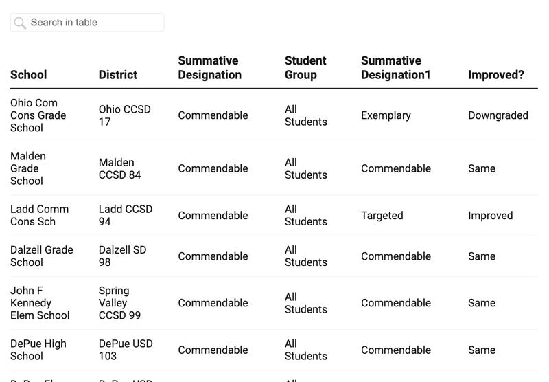 A chart showing how Bureau County-area schools were designated by the Illinois State Board of Education.