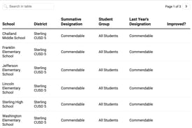 How did my Sauk Valley school do on the 2025 Illinois School Report Card?