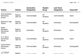 How did my Kane County school do on the 2025 Illinois School Report Card?