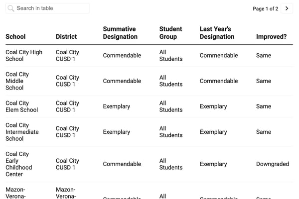 How did my Grundy County school do on the 2025 Illinois School Report Card?