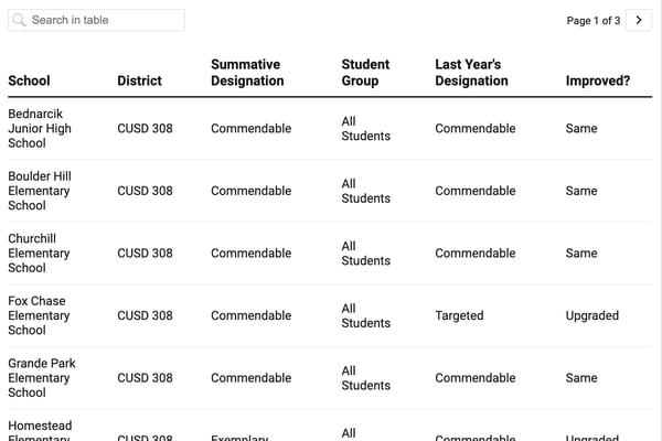 How did my Kendall County school do on the 2025 Illinois School Report Card?