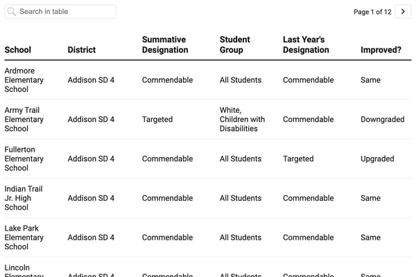 How did my DuPage County school do on the 2025 Illinois School Report Card?