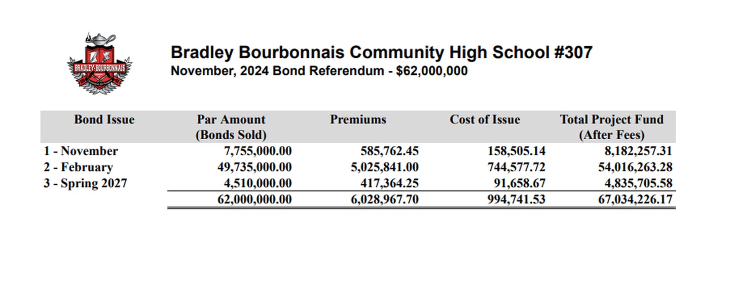 A chart shows the projected revenue BBCHS stands to earn from three separate bond sales, beginning in November 2025. Because of favorable market conditions, the school is projecting to receive over $67 million from selling $62 million in bonds.