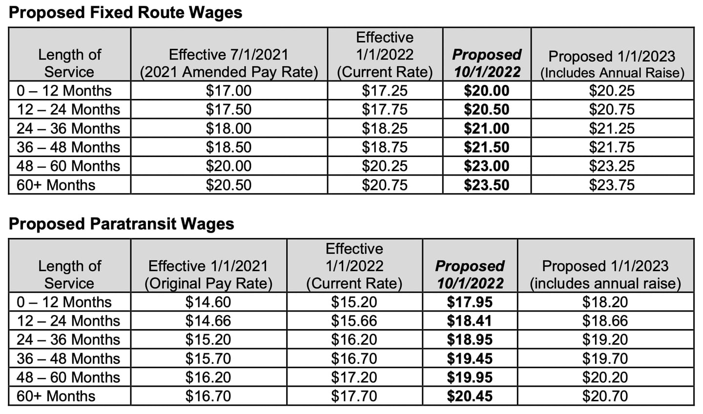 The proposed wage increases for DeKalb city transit bus and support staff workers was approved by the DeKalb City Council Monday, Sept. 12, 2022. (Chart of wages published by City of DeKalb, according to city documents Sept. 2022)