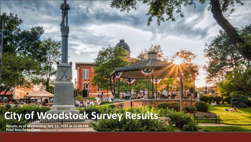 Woodstock unveiled its community survey results at its July 19, 2022 meeting. The survey was open from June 16 to July 16.