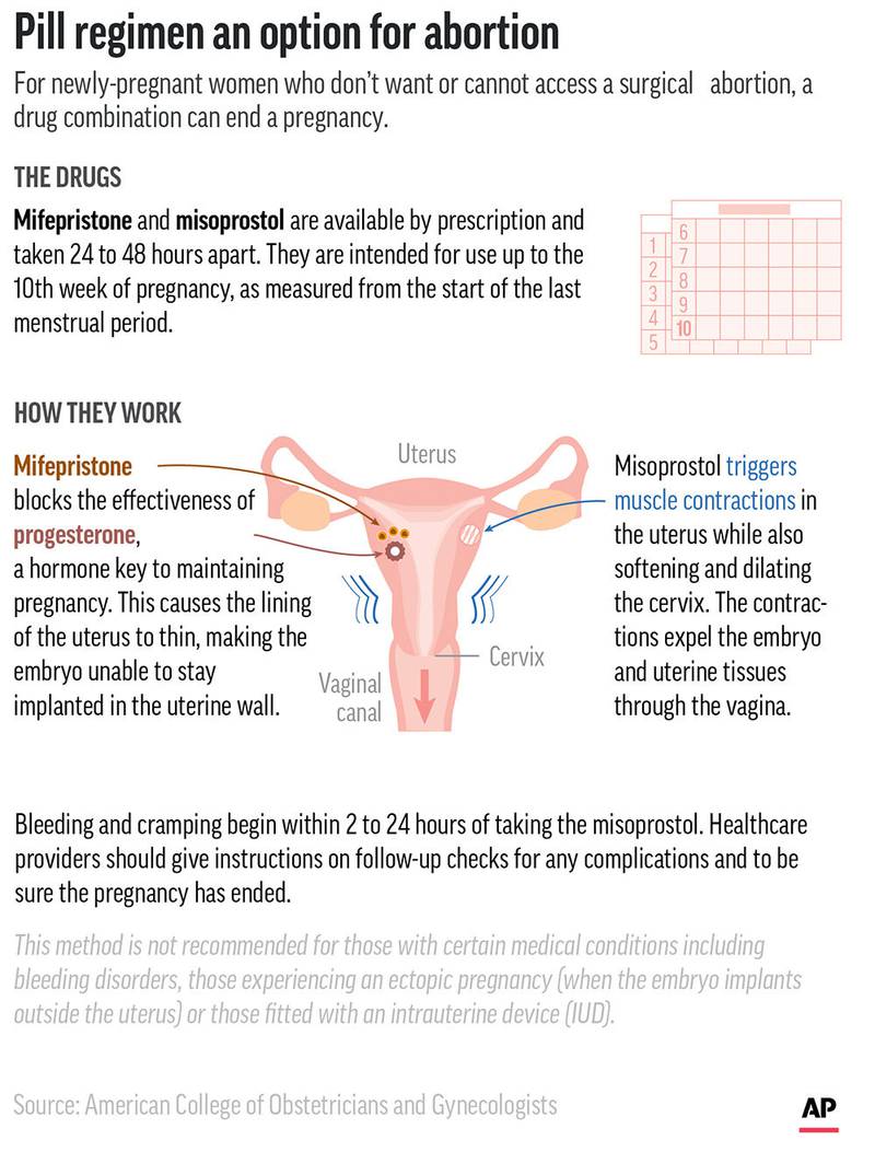 How the chemical combination of mifepristone and misoprostal acts to end a pregnancy. (AP Graphic)