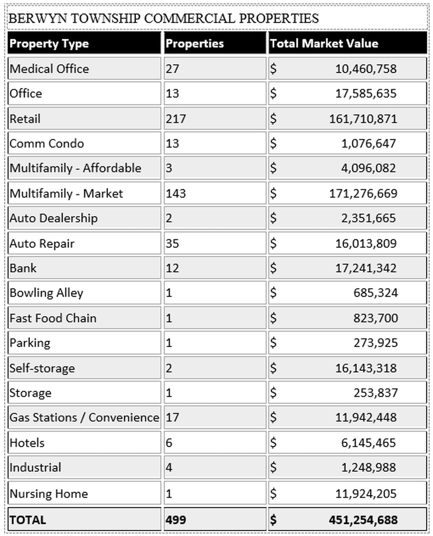 property-values-for-berwyn-township-released-shaw-local