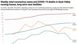 Sauk Valley nursing homes report 51 new virus cases, 5 more deaths in the last week