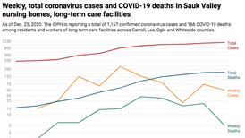 Sauk Valley nursing homes report 51 new virus cases, 5 more deaths in the last week