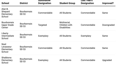 How did my Kankakee County school do on the 2025 Illinois School Report Card?