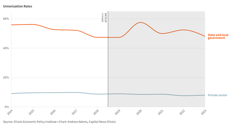 While private sector unionization rates have fallen by 1.7 percentage points since the U.S. Supreme Court handed down the Janus decision in 2018, public sector unionization rates fell by 4.1 points in that span. Public sector unionization remains near 50 percent.