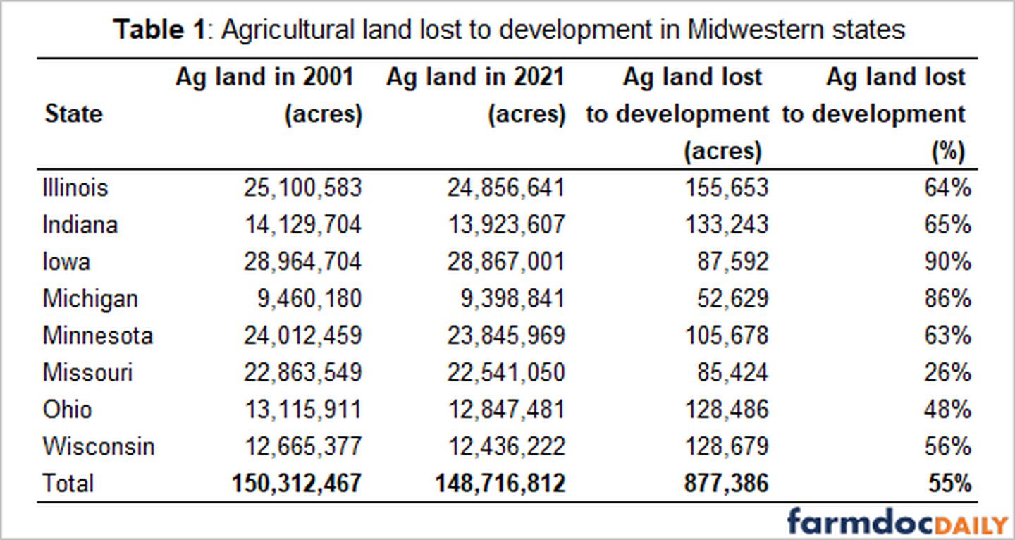 Between 2001 and 2021, agricultural land in the eight Midwestern states decreased by 1,595,655 acres.