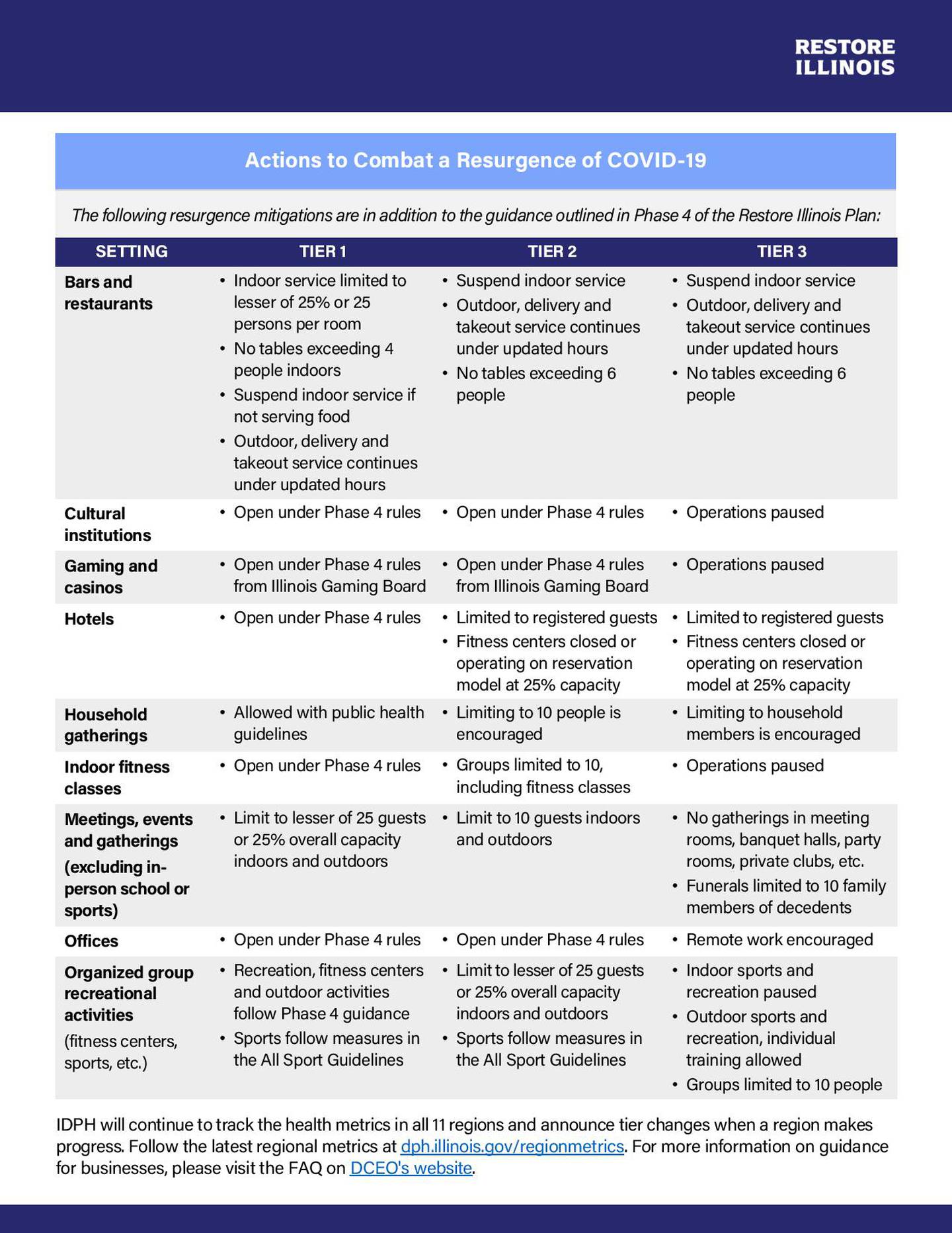 Illinois resurgence and mitigation plans