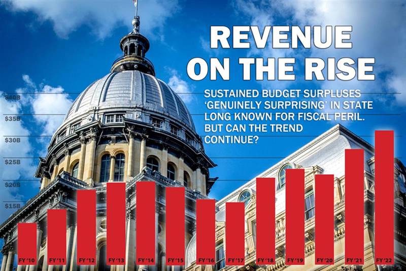 The graphic depicts the rise of state income tax revenue since the COVID-19 pandemic based on data from the Commission on Government Forecasting and Accountability.