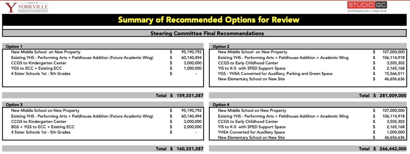 The Yorkville School District 115 is considering four facilities master plan options to provide more space for their overflowing classrooms. Options 1 and 3 do not raise taxes. Options 2 and 4 involve raising taxes.