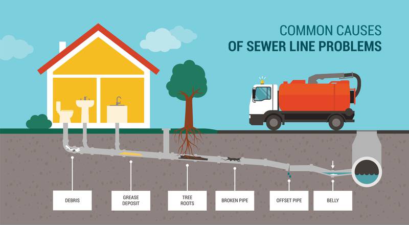 Duane Blanton Plumbing and HVAC - Warning Signs You May Need Sewer Maintenance